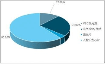 2019年中國人臉識別行業(yè)全景調研及市場需求預測