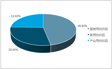 2018-2024年中國印花家用紡織品市場專項調研及投資方向研究報告