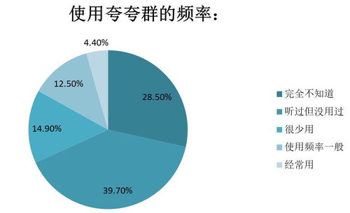 夸夸群 從社交熱潮到互聯網數據服務的創新可能